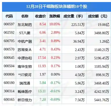 干细胞板块12月20日跌0.8%，南京新百领跌，主力资金净流出4.77亿元