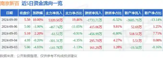 9月9日南京新百涨停分析：干细胞，新零售，创新药概念热股