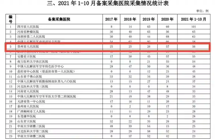 完成率100%！贵州省人民医院成功完成造血干细胞采集3000例